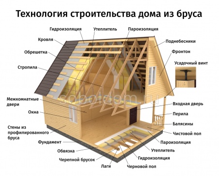 Технология строительства дома из бруса